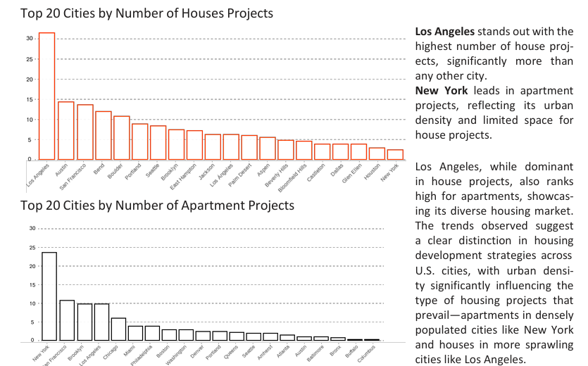 A graph of a number of houses project
Description automatically generated